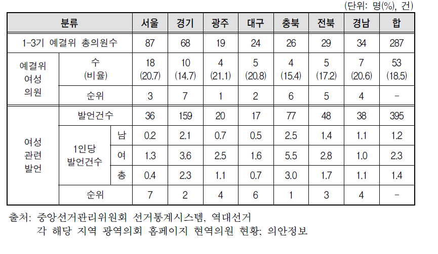 양성평등 관련 예결심의 1인당 발언건수