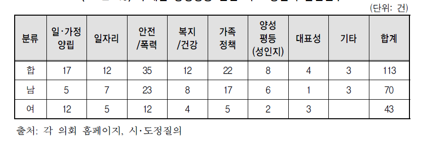 주제별 양성평등 관련 시･도정질의 발언건수