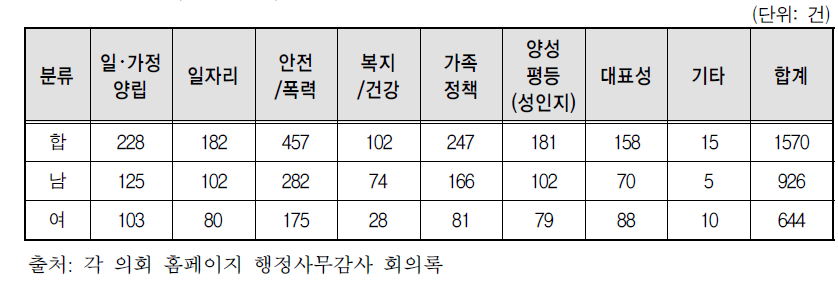 주제별 양성평등 관련 행정감사 발언건수