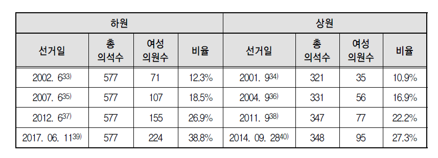 프랑스 의회 여성의원 수 증가 추이