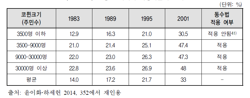 프랑스 시의회 여성비율의 변화