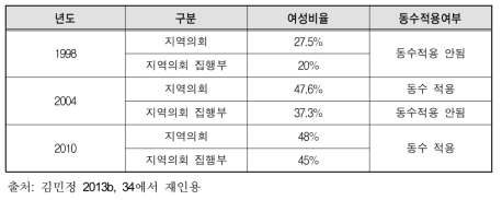 지역의회 여성의원 비율의 변화