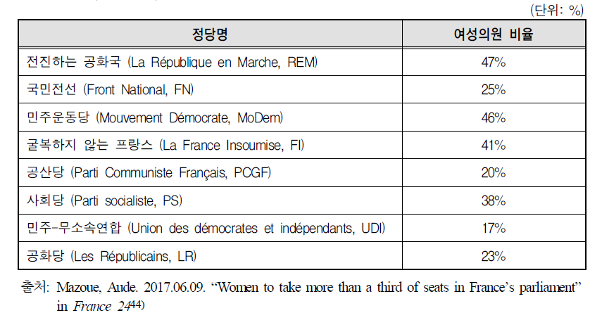 2017년 프랑스 총선 정당별 남녀 당선자 비율 현황