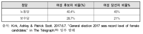 2017년 총선 주요 정당별 여성 후보자-당선자 비율