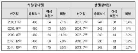 일본의 여성 국회의원 변동 추이