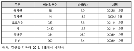 일본의회에서 여성의원수와 비율