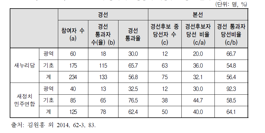 2014년 선거 당시 주요정당의 여성후보 경선 참여현황