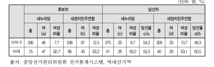 2014년 선거, 양당 여성후보자/당선자 현황