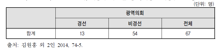 2014년 선거, 새정치민주연합 경선/비경선 여성후보 현황