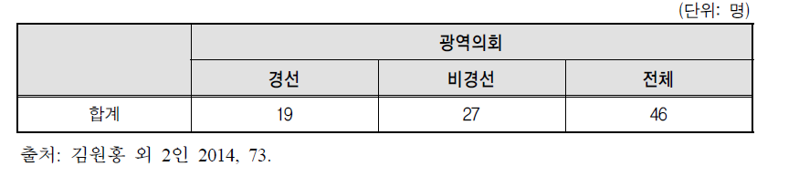 2014년 선거, 새누리당 경선/비경선 여성후보 현황