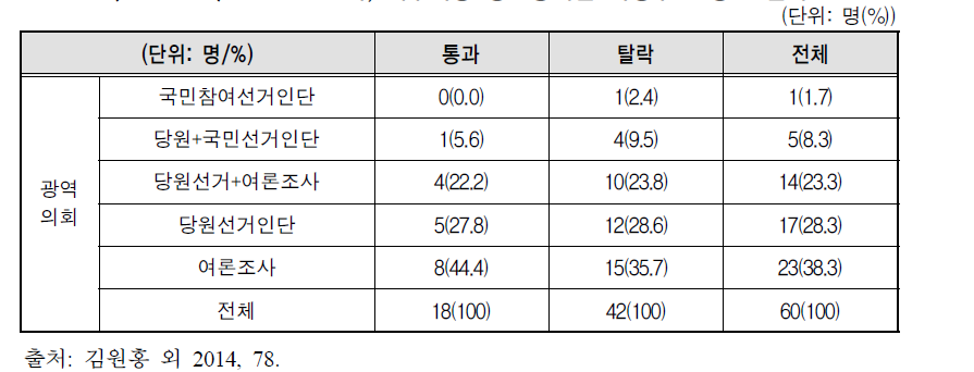 2014년 선거, 새누리당 경선방식별 여성후보 경선 결과