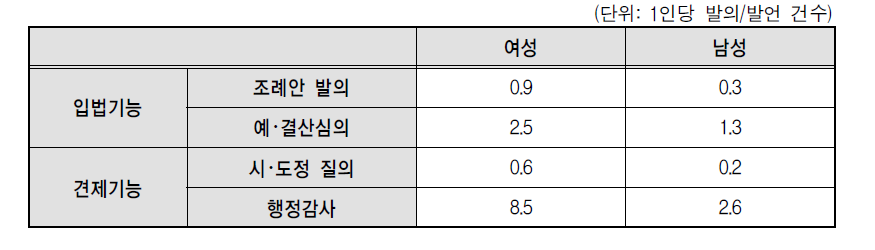 남녀의원의 양성평등정책 관련 의정활동 분석결과 종합