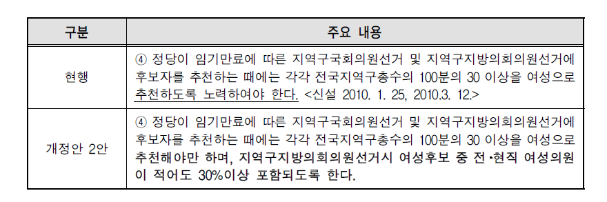 공직선거법 제47조 4항 개정안(2안)