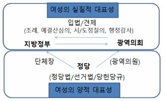 연구의 분석틀