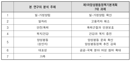 연구의 분석내용 주제