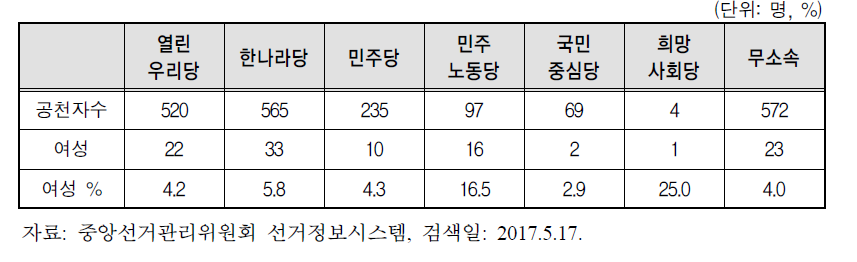 제4회 광역의회 지역구 선거 정당별 여성 공천 현황