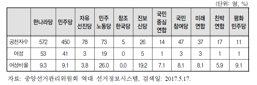 제5회 광역의회 지역구 선거 정당별 여성 공천 현황