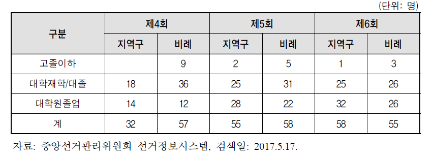 제4회~제6회 광역의원 여성당선자 학력 분포