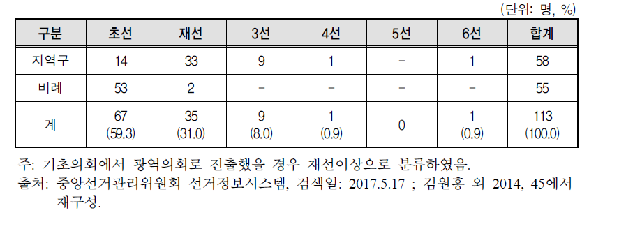 제6회 지방선거 광역의회 여성당선자 선수별 현황