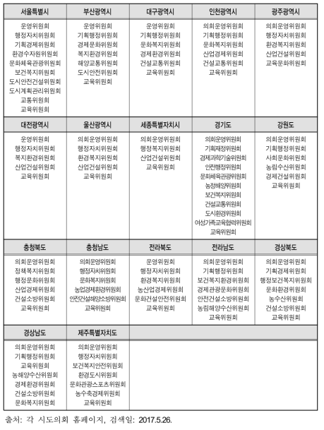 광역의회 상임위원회 설치 현황(2014년 7월 이후)