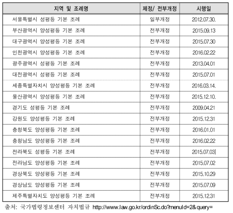 광역 지방자치단체 양성평등정책 기본 조례 현황