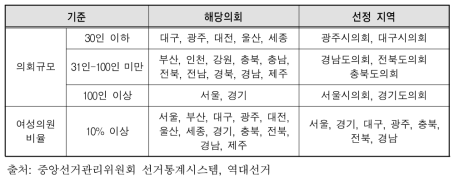 7개 연구대상 의회 선정 기준