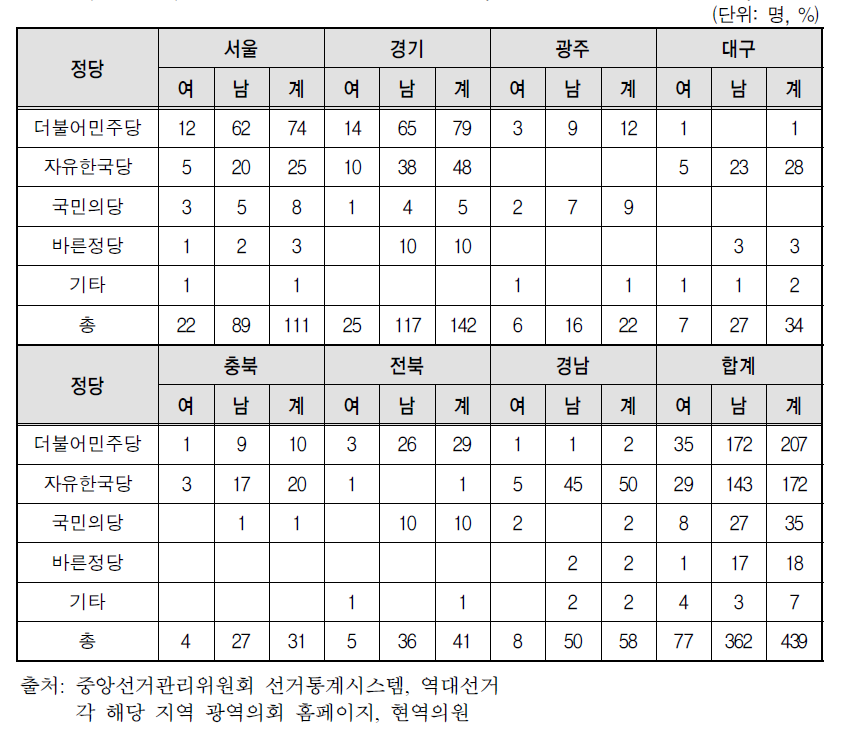 정당별 의원직 수행자 총 현황(2014년 7월 ~ 2017년 6월)