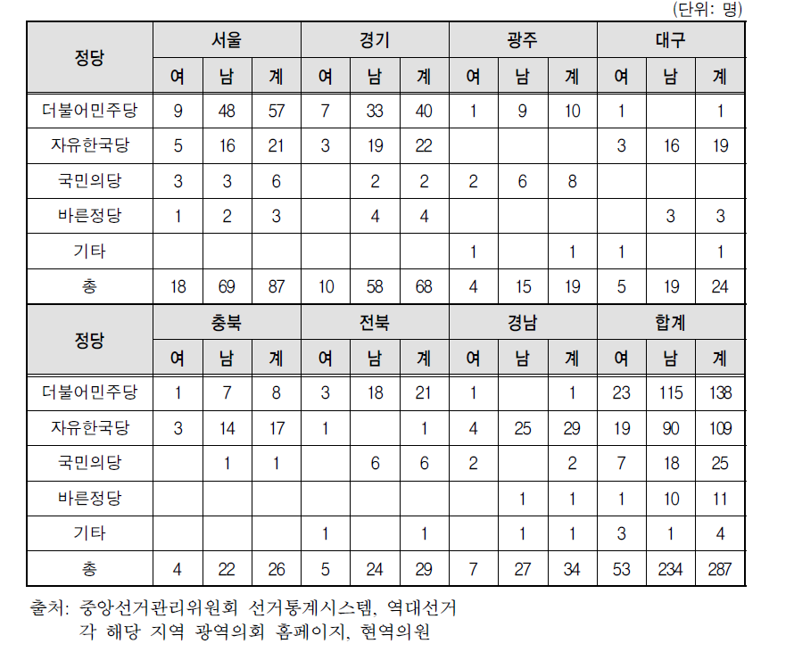 정당별 예결위 위원직 수행자 총 현황(2014년 7월 ~ 2017년 6월)