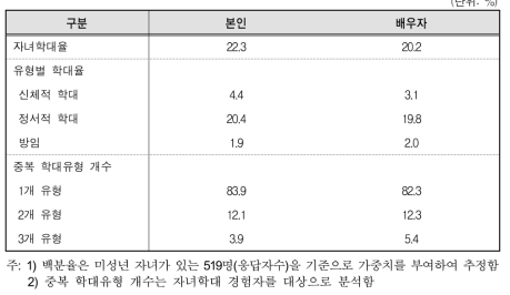 지난 1년간 자녀학대율