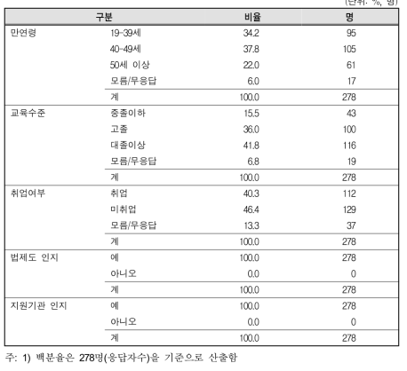 응답자의 개인특성