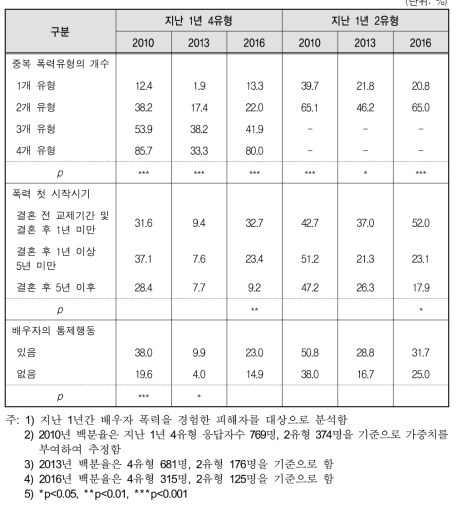 2010-2016 제특성별 신체적 상처 여부