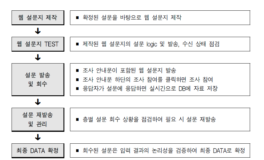 온라인 조사 과정