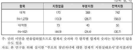 대학 및 대학원 등록금 지원비율