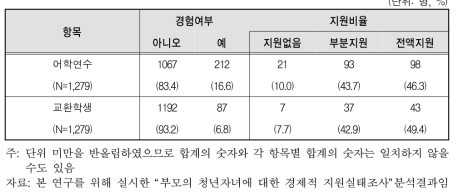 어학연수 및 교환학생 지원