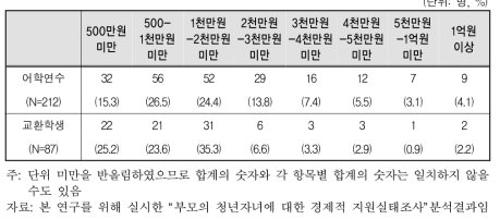 어학연수 및 교환학생 소요비용