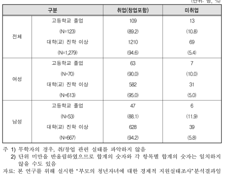 성별 교육수준별 취/창업자 및 미취업자 분포