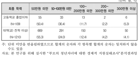 월평균 취업(창업포함) 준비 비용