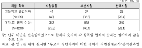 취업(창업포함)준비활동 비용 지원 규모: 취업자