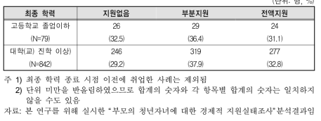 취업(창업포함) 시기 부모의 생활비 지원 규모: 취업자