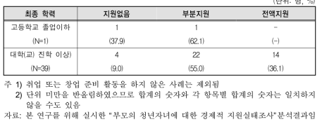 취업(창업포함)준비활동 비용 지원 규모: 미취업자