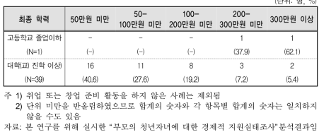 월평균 취업(창업포함) 준비 비용: 미취업자