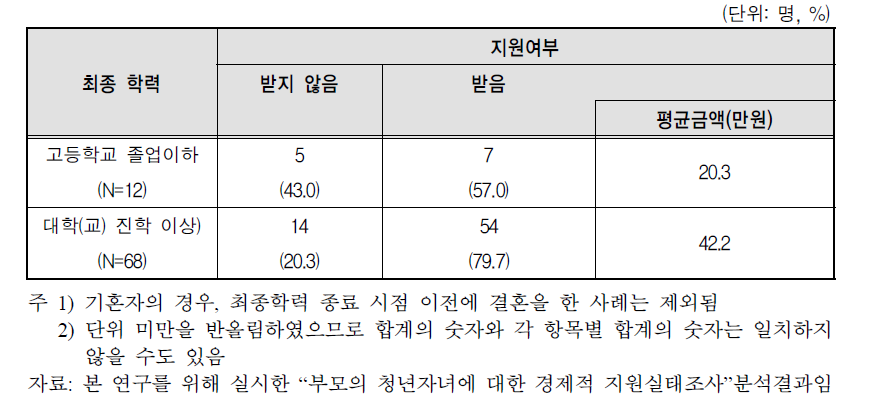 최종학력 이후 부모의 생활비 지원 여부와 평균금액: 미취업자