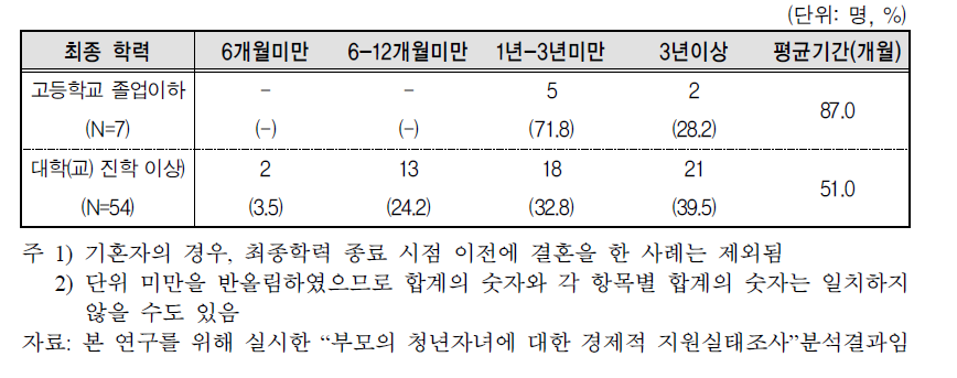 생활비 지원 기간: 미취업자