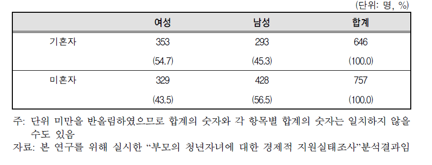 성별 기혼자와 미혼자 분포