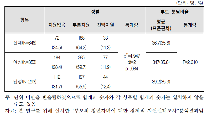 부모의 결혼비용 분담 비율