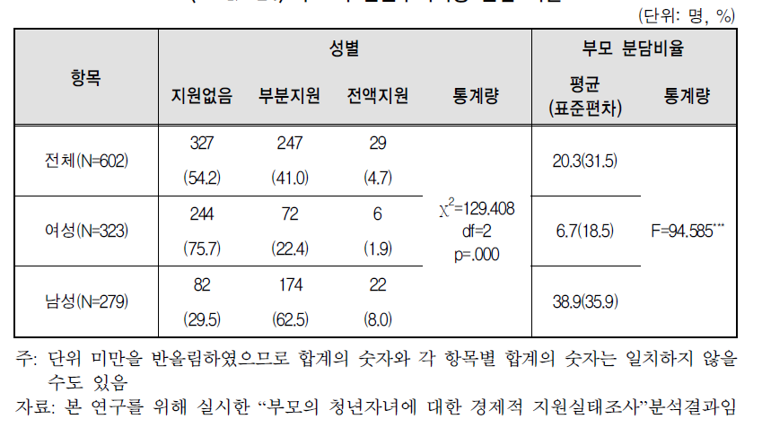 부모의 신혼주택비용 분담 비율