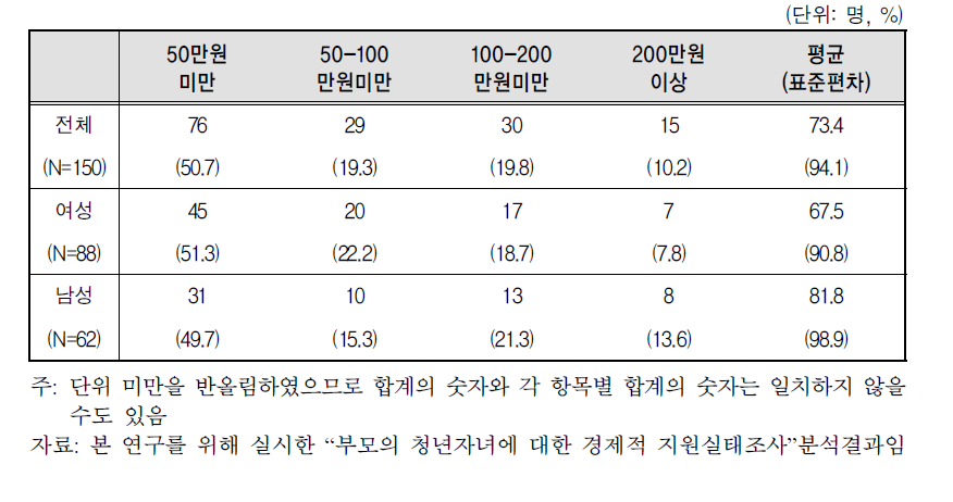 성별 결혼생활 중 (시)부모님의 생활비 지원 금액