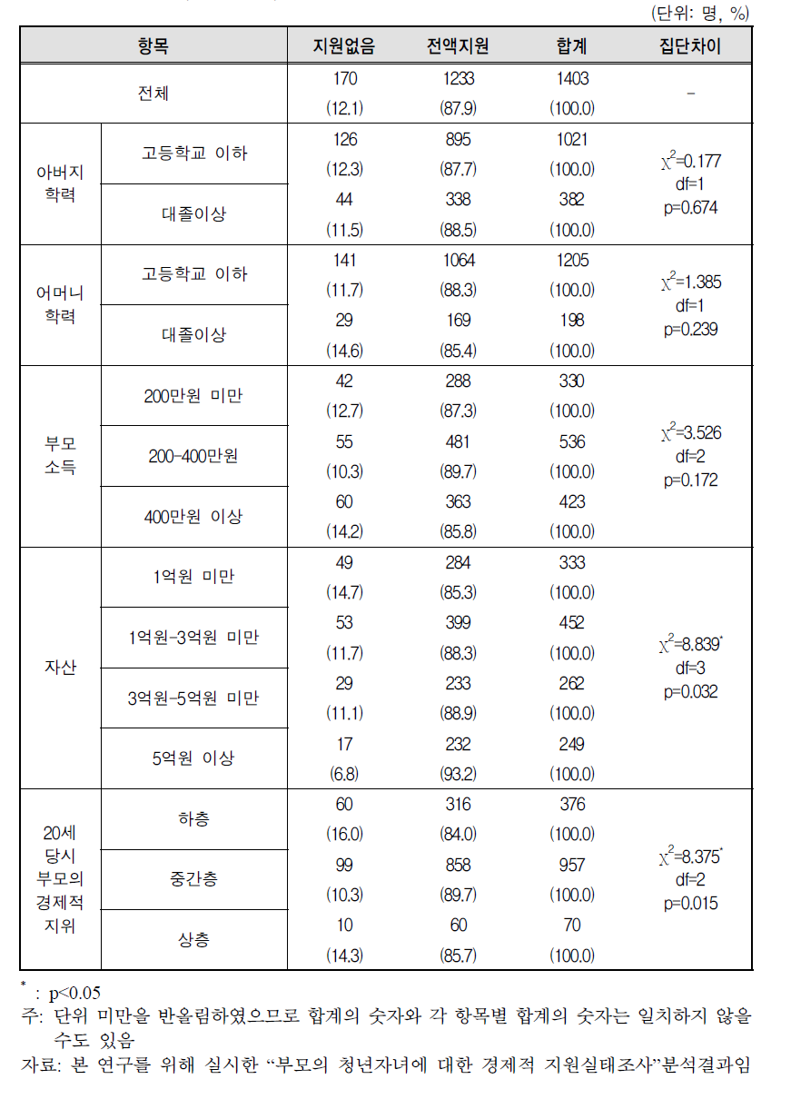 부모 특성별 대학 등록금 지원여부