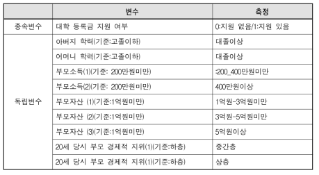 학업시기 이항로짓 분석에 사용된 변수