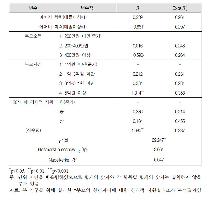 대학학비 지원 여부에 대한 이항로짓분석